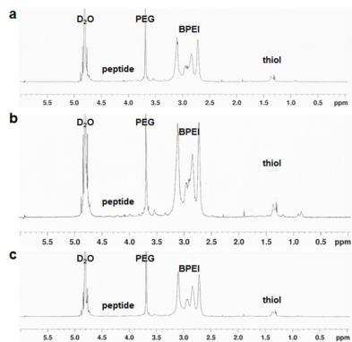 1HNMR spectra of BPEI-SS-PEG CLNQQTAIC (a), BPEI-SS-PEG-CLIRRTSIC (b) and BPEI-SS-PEG-CPRRSHPIC (c).