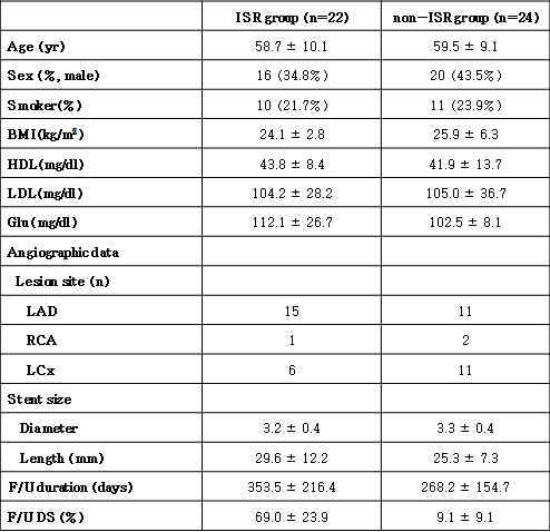 In-stent restenosis여부에 따른 microRNA 연구의 대상 환자 임상특징