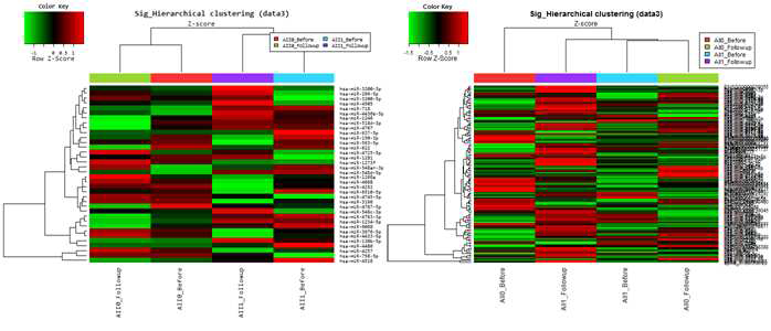 Agilent와 affymatrix 사의 microarray hierarchical clustering
