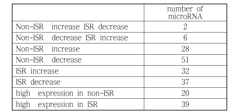 Non-ISR과 ISR 그룹 간의 microRNA 발현 경향 비교