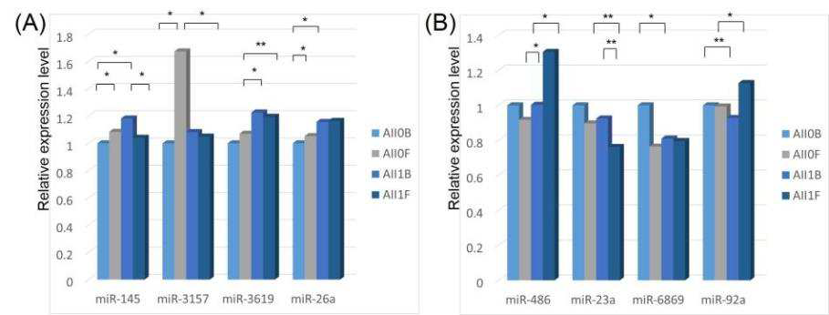 qPCR data of significantly changed candidate microRNA.