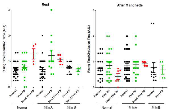 망셰트로 상지 혈관에 자극을 주기 전과 주고 난 후의 Rising time/Circulation time 값.