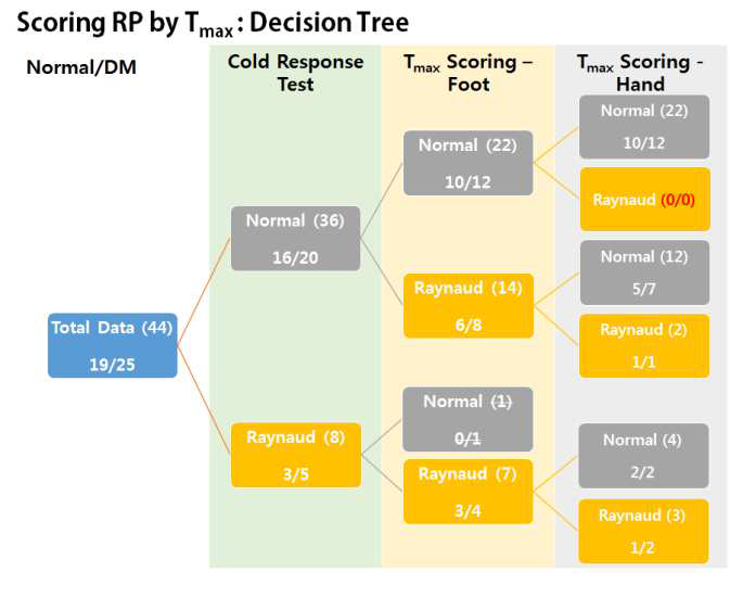 기존 RP 검사방법인 cold response test와 새로 개발한 score를 이용하여 만든 피험자의 분류 의사결정 트리.
