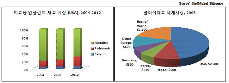 골 이식재의 종류 및 국가별 시장