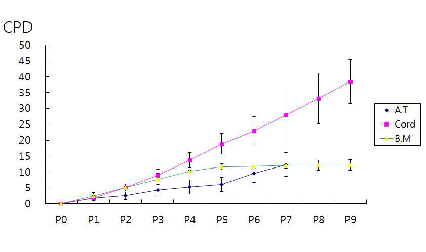 줄기 세포 공급원에 따른 세포별 cumulative PDL 측정