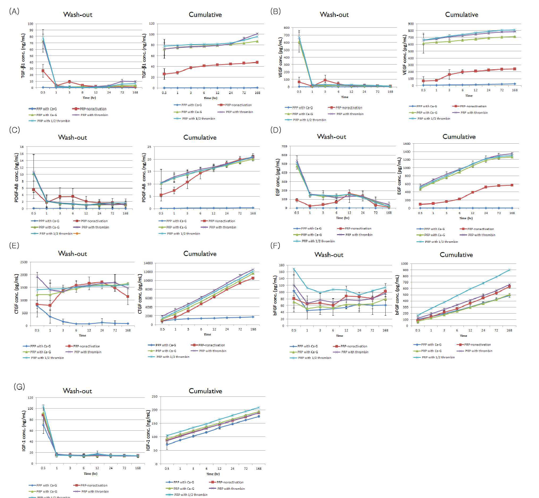활성화에 따른 PRP로부터 분비되는 7 종의 성장인자 발현양 측정.