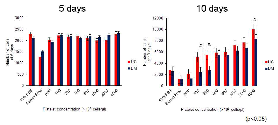 혈소판 농도별 트롬빈 활성화 젤을 처리한 골수유래 중간엽 줄기세포와 제대 유래 줄기세포의 growth kinetics