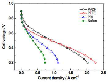 PA-doped ABPBI 연료전지의 polarization 그래프