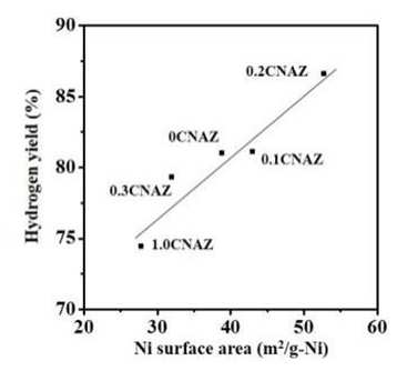 니켈-구리-알루미나-지르코니아 제로젤 촉매 상에서 에탄올 수증기 개질반응 그래프