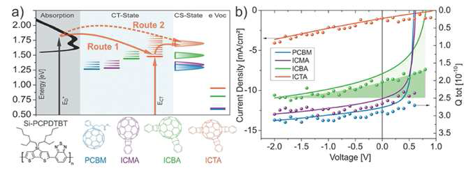 Si-PCPDTBT를 PCBM, ICMA, ICBA, ICTA와 혼합한 물질의 에너지 다이어그램 및 화학구조