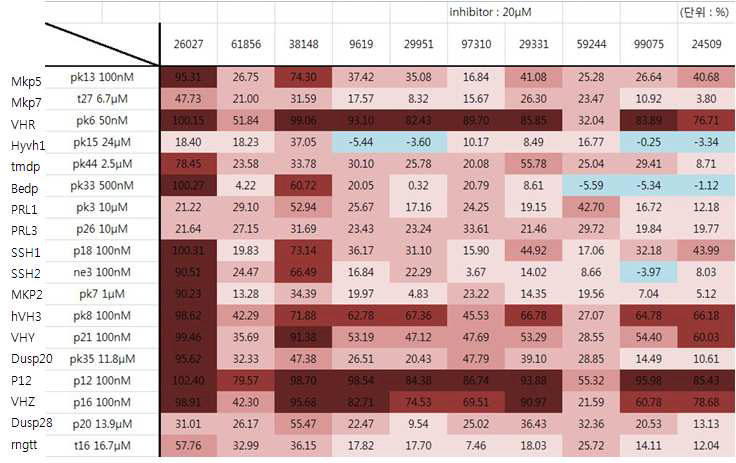 MKP DUSP 의 저해제 선택성