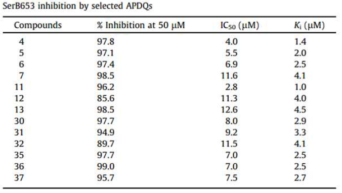 ADPQ 기반 Serb653 저해물질 13종