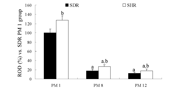 Relative optical density (ROD) as % of DCX immunoreactivity in the dentate gyrus of SDRs and SHRs at PM 1, PM 8 and PM 12 (n = 7 per group; aP< 0.05, significantly different from the respective PM 1 group, bP<0.05, significantly different from the corresponding SDR group).