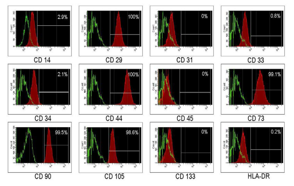 Flow cytometric analysis