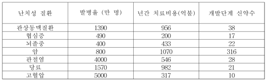 대표적 혈관관련 질환의 발병률 및 치료비용