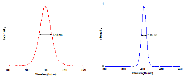 800nm 광원 및 400nm 이차하모닉 신호에 대하여 측정된 스펙트럼