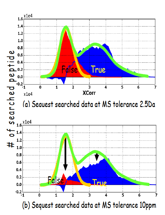 mass tolerance 의 조정으로 정밀도를 확보한 경우에는 데이터베이스 검색에서 false assignment 의 갯수가 대폭 감소한 효과를 얻음. 즉 동정한 대부분의 펩타이드가 true assignment 임