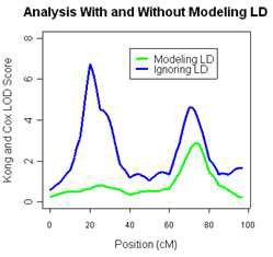 LD modeling에 따른 LOD의 영향