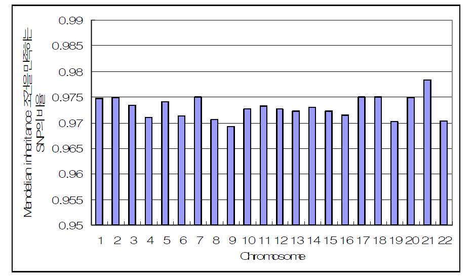A대가계의 chromosome 별 무결성 SNP의 비율