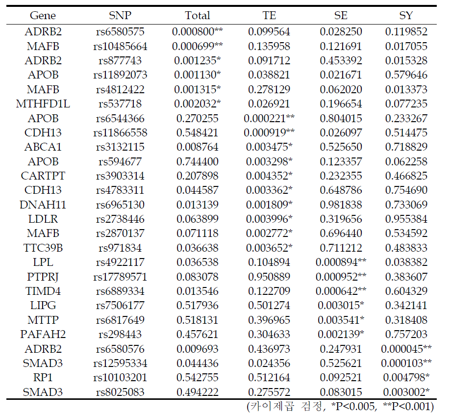 후보 SNP의 지질이상혈증과의 상관성 분석