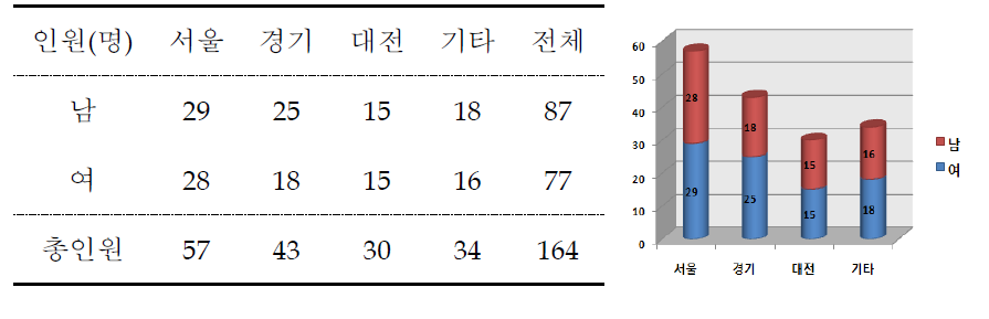 H-Family 지역별 분포