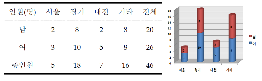 A-Family 지역별 분포