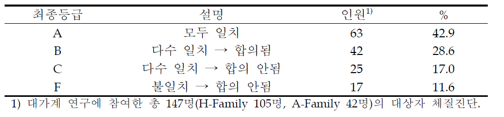 대가계 체질 최종 등급