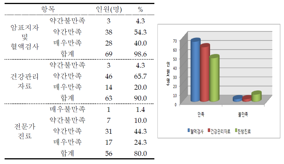 건강관리 만족도 설문 결과