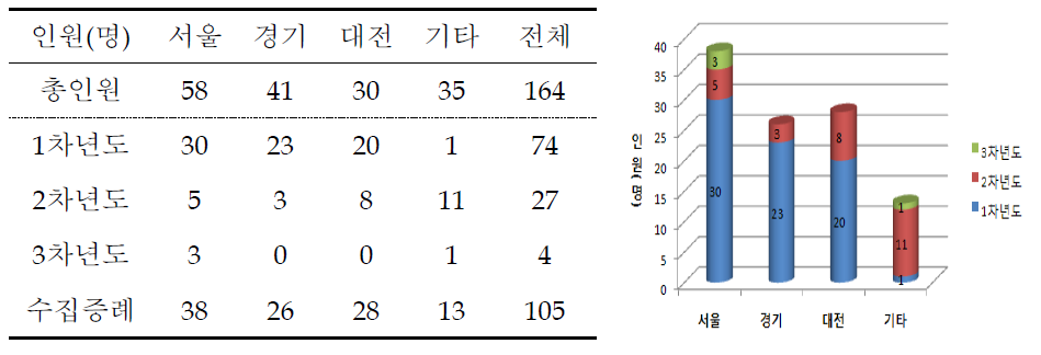 H-Family 증례누적 현황