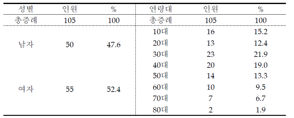 H-Family 성별, 연령별 증례 수집현황