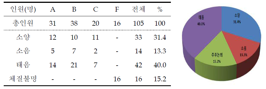 H-Family 체질 분포