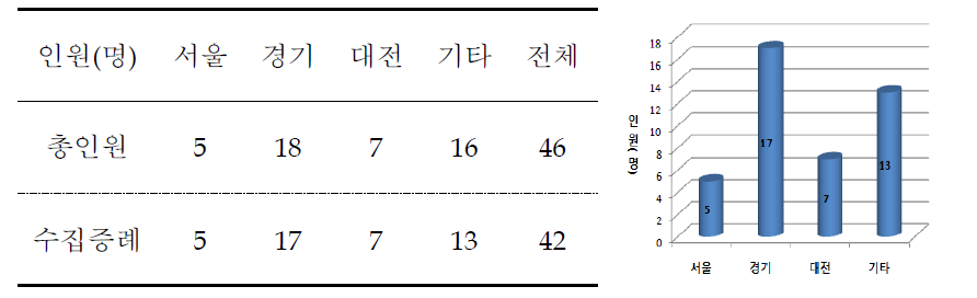 A-Family 증례누적 현황