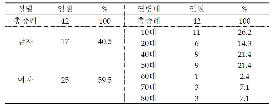 A-Family 성별, 연령별 증례 수집현황