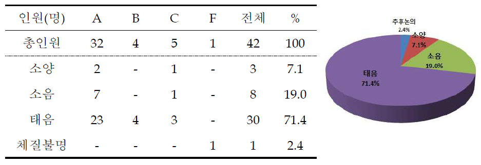 A-Family 체질분포