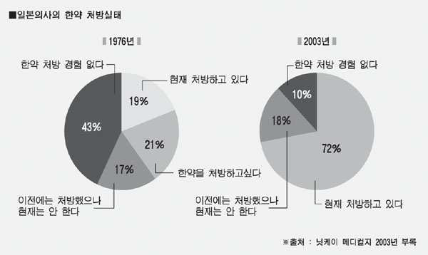 일본 의사의 한약 처방 실태