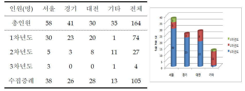 H-Family 증례누적 현황