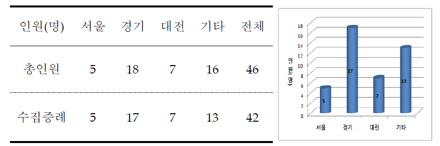 A-Family 증례 현황