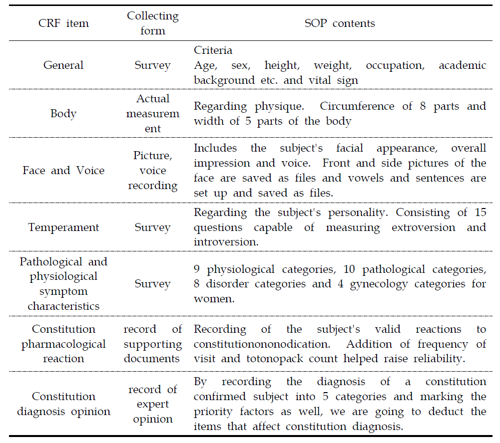 Development of CRF and SOP