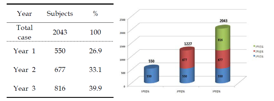 Current status on accumulated number of cases by the year