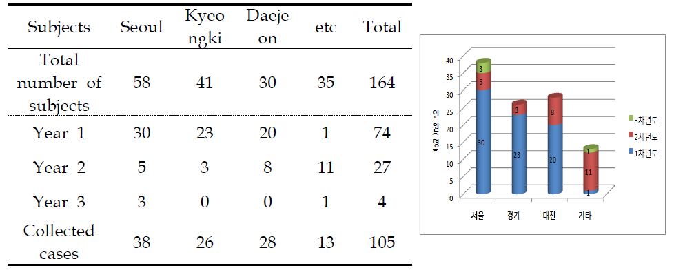 H-Family accumulated case status