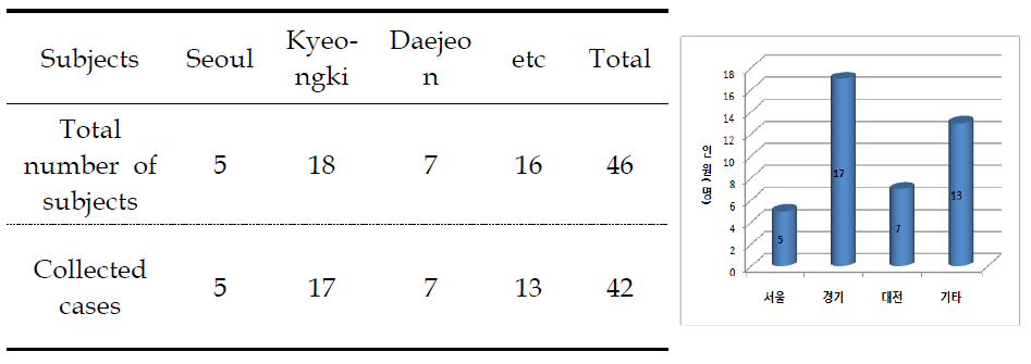 A-Family accumulated case status