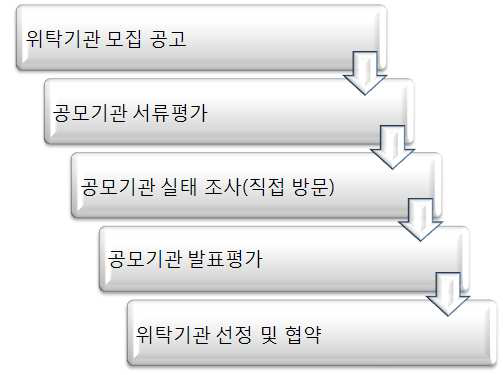 신규기관 공모절차