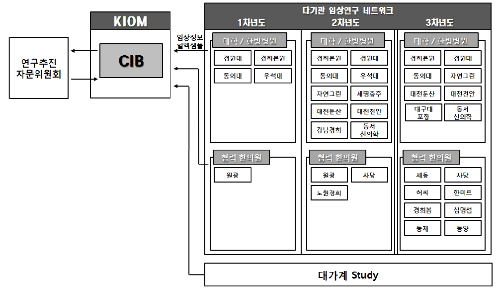 다기관 임상연구 협력 네트워크 확장