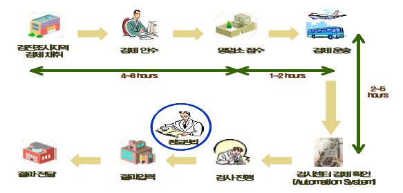 생물학적 정보 관리 및 분석 체계