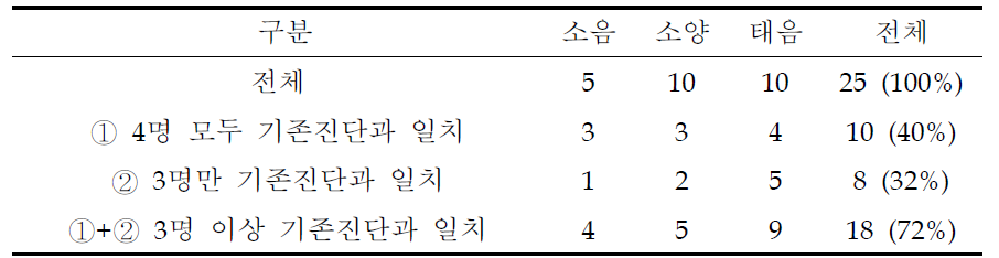 1차 전문가 일치도 결과