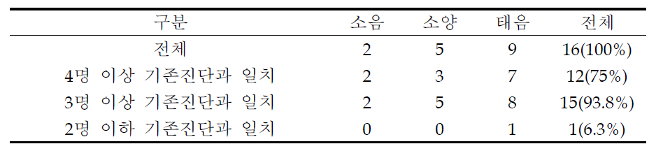 전문가 확신도 70% 이상일 경우 전문가 일치도 결과