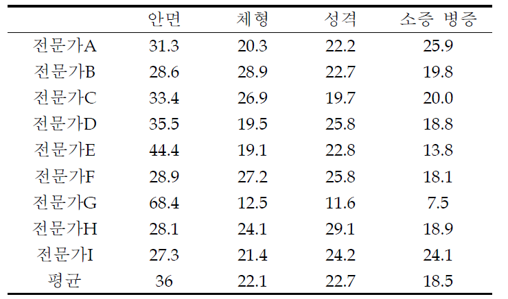 3차 체질진단 요소에 대한 전문가 우선순위