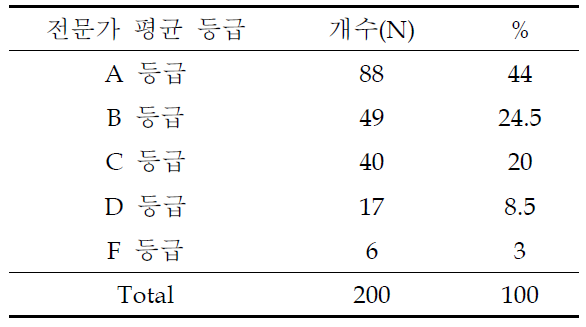 체질증례 질 평가 결과