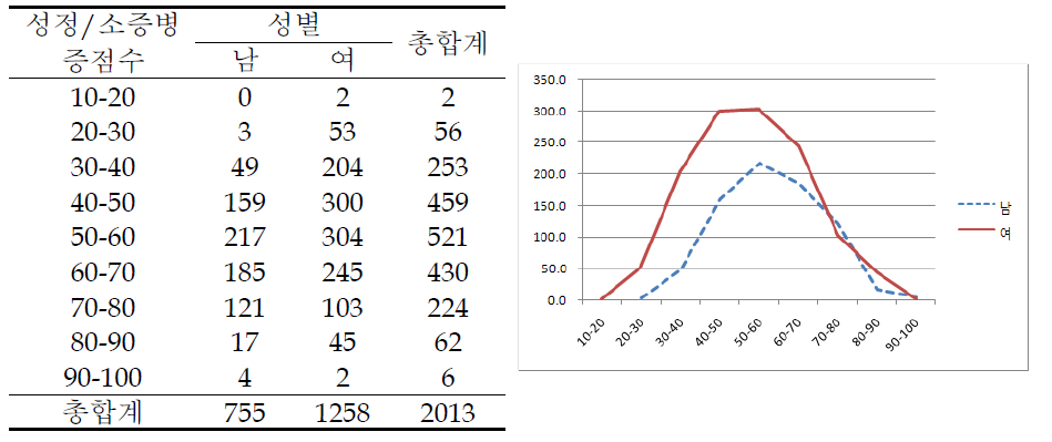 성정 및 변증 소증 점수 분포