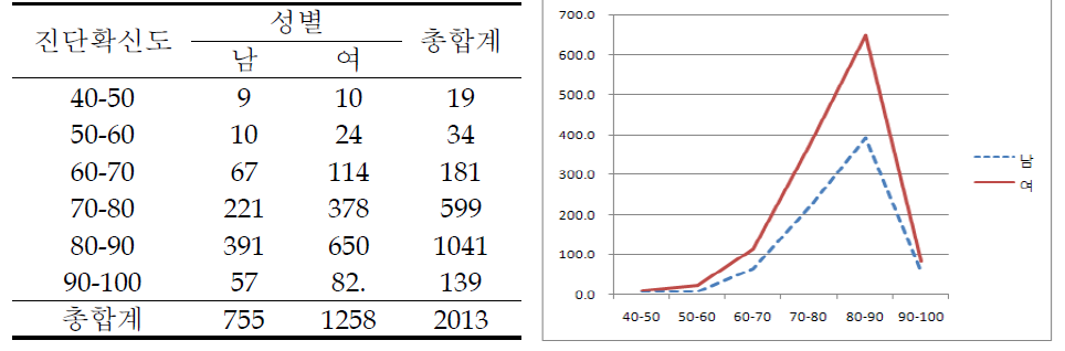 진단확신도 점수 분포